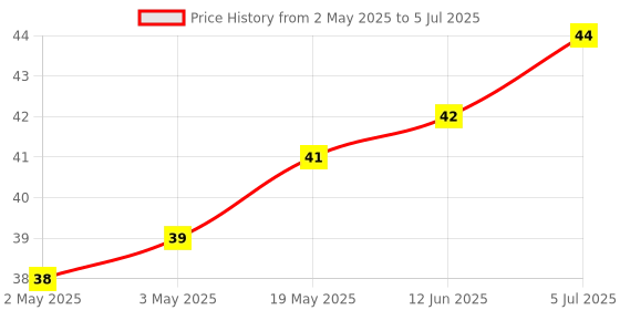 industrybuying.com MICROCHIP Eeprom IC, 16KBIT Serial 400KHZ SOT-23-5, 24LC16BT-I/OT.. microchip Price History Graph from 2 May 2025 to 5 Jul 2025