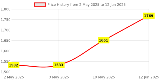 industrybuying.com MICROCHIP Eeprom IC, PARALLEL 256K (32K x 8), AT28C256-15PU microchip Price History Graph from 2 May 2025 to 12 Jun 2025