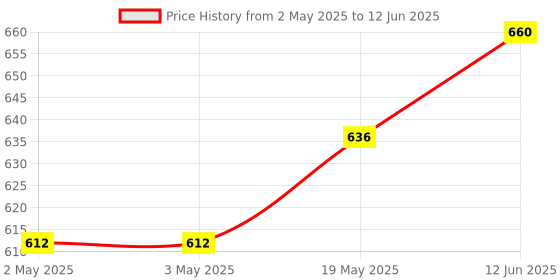 industrybuying.com MICROCHIP Eeprom IC, SM PARALLEL 64K (8K x 8), AT28C64B-15JU microchip Price History Graph from 2 May 2025 to 12 Jun 2025