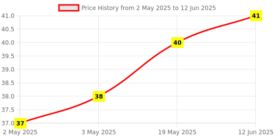 industrybuying.com MICROCHIP Eeprom Memory Size:2Kbit, 24C02C/SN microchip Price History Graph from 2 May 2025 to 12 Jun 2025