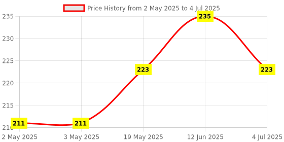 industrybuying.com MICROCHIP Eeprom Memory Size:512Kbit, 24FC512-I/P microchip Price History Graph from 2 May 2025 to 4 Jul 2025