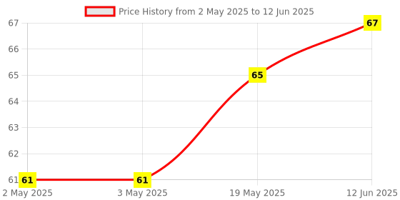 industrybuying.com MICROCHIP Eeprom Memory Size:64Kbit, 24AA64-I/MS microchip Price History Graph from 2 May 2025 to 12 Jun 2025