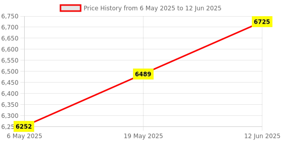 industrybuying.com MICROCHIP Eeprom PARALLEL, 1MBIT, PLCC-32, AT28C010E-12JU microchip Price History Graph from 6 May 2025 to 12 Jun 2025
