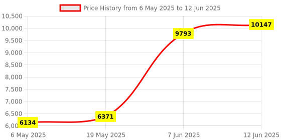industrybuying.com MICROCHIP Eeprom PARALLEL, 1MBIT, TSOP-32, AT28LV010-20TU microchip Price History Graph from 6 May 2025 to 12 Jun 2025