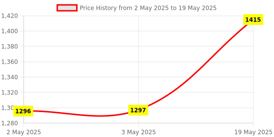industrybuying.com MICROCHIP Eeprom PARALLEL, 256KBIT, PLCC-32, AT28C256-15JU microchip Price History Graph from 2 May 2025 to 19 May 2025