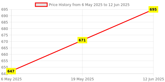 industrybuying.com MICROCHIP Eeprom PARALLEL, 64KBIT, WSOIC-28, AT28C64B-15SU microchip Price History Graph from 6 May 2025 to 12 Jun 2025
