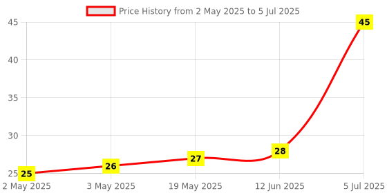industrybuying.com MICROCHIP Eeprom Serial, 128BIT, 400KHZ, SOT-23-5, 24AA00T-I/OT microchip Price History Graph from 2 May 2025 to 5 Jul 2025