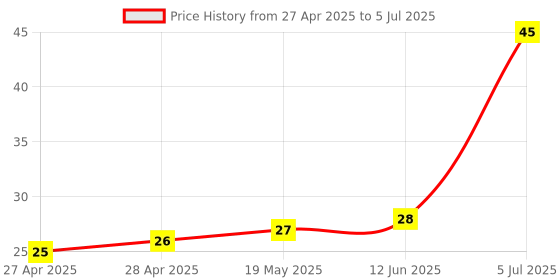 industrybuying.com MICROCHIP Eeprom Serial, 128BIT, 400KHZ, SOT-23-5, 24LC00T-I/OT microchip Price History Graph from 27 Apr 2025 to 5 Jul 2025