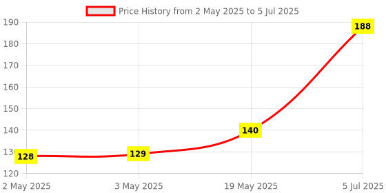 industrybuying.com MICROCHIP Eeprom Serial, 128KBIT, 10MHZ, SOIC-8, 25LC128-I/SN microchip Price History Graph from 2 May 2025 to 5 Jul 2025