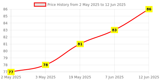 industrybuying.com MICROCHIP Eeprom Serial, 128KBIT, 1MHZ, TSSOP-8, AT24C128C-XHM-B microchip Price History Graph from 2 May 2025 to 12 Jun 2025