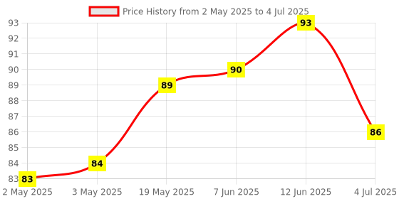 industrybuying.com MICROCHIP Eeprom Serial, 128KBIT, 20MHZ, SOIC-8, AT25128B-SSHL-B microchip Price History Graph from 2 May 2025 to 4 Jul 2025