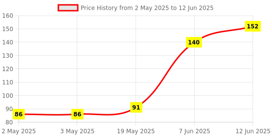 industrybuying.com MICROCHIP Eeprom Serial, 128KBIT, 20MHZ, SOIC-8, AT25128B-SSHL-T microchip Price History Graph from 2 May 2025 to 12 Jun 2025