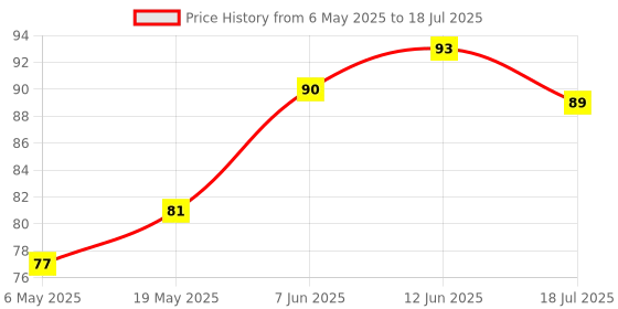 industrybuying.com MICROCHIP Eeprom Serial, 128KBIT, 20MHZ, TSSOP-8, AT25128B-XHL-B microchip Price History Graph from 6 May 2025 to 12 Jun 2025