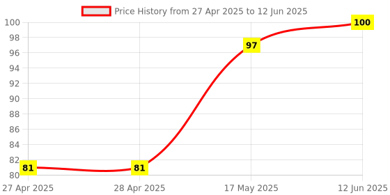industrybuying.com MICROCHIP Eeprom Serial, 128KBIT, 400KHZ, DIP-8, 24LC128-I/P microchip Price History Graph from 27 Apr 2025 to 12 Jun 2025