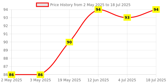 industrybuying.com MICROCHIP Eeprom Serial, 128KBIT, 400KHZ, MSOP-8, 24AA128-I/MS microchip Price History Graph from 2 May 2025 to 4 Jul 2025