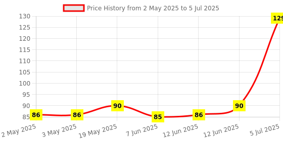 industrybuying.com MICROCHIP Eeprom Serial, 128KBIT, 400KHZ, TSSOP-8, 24LC128-I/ST microchip Price History Graph from 2 May 2025 to 5 Jul 2025