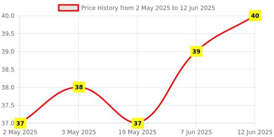 industrybuying.com MICROCHIP Eeprom Serial, 16KBIT, 100KHZ, SOT-23-3, 11AA160T-I/TT microchip Price History Graph from 2 May 2025 to 12 Jun 2025