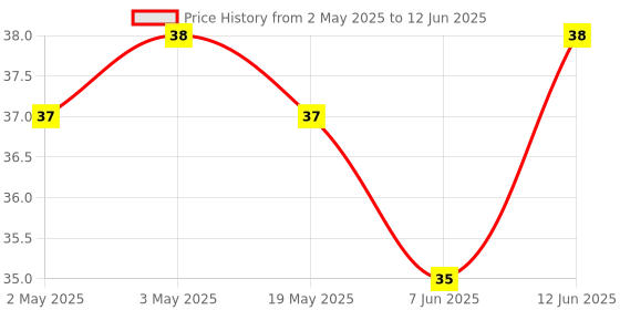 industrybuying.com MICROCHIP Eeprom Serial, 16KBIT, 100KHZ, SOT-23-3, 11LC160T-I/TT microchip Price History Graph from 2 May 2025 to 12 Jun 2025