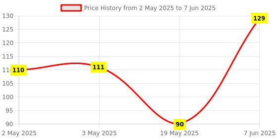 industrybuying.com MICROCHIP Eeprom Serial, 16KBIT, 10MHZ, SOIC-8, 25LC160A-I/SN microchip Price History Graph from 2 May 2025 to 7 Jun 2025