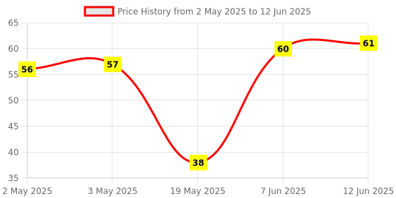 industrybuying.com MICROCHIP Eeprom Serial, 16KBIT, 1MHZ, SOIC-8, AT24C16C-SSHM-T microchip Price History Graph from 2 May 2025 to 12 Jun 2025