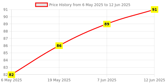 industrybuying.com MICROCHIP Eeprom Serial, 16KBIT, 20MHZ, SOIC-8, AT25160B-SSHL-T microchip Price History Graph from 6 May 2025 to 12 Jun 2025