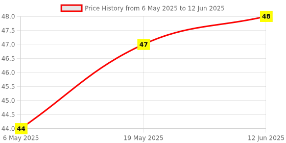industrybuying.com MICROCHIP Eeprom Serial, 16KBIT, 2MHZ, SOIC-8, AT93C86A-10SU-2.7 microchip Price History Graph from 6 May 2025 to 12 Jun 2025