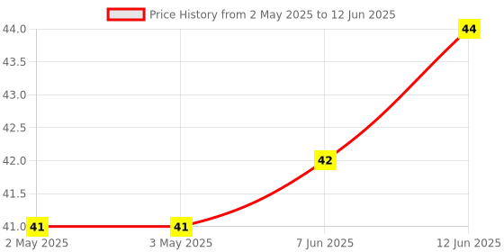 industrybuying.com MICROCHIP Eeprom Serial, 16KBIT, 400KHZ, SOIC-8, 24AA16-I/SN microchip Price History Graph from 2 May 2025 to 12 Jun 2025