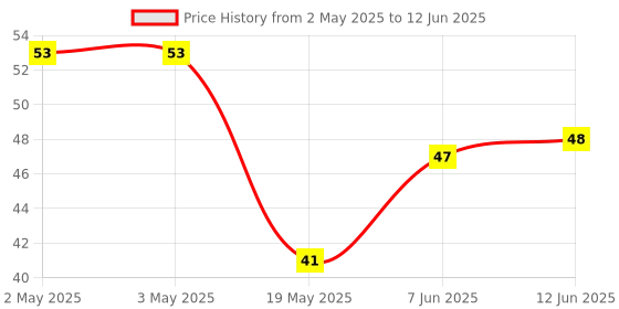 industrybuying.com MICROCHIP Eeprom Serial, 16KBIT, 400KHZ, SOIC-8, 24LC16B-I/SN microchip Price History Graph from 2 May 2025 to 12 Jun 2025