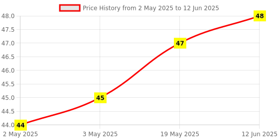industrybuying.com MICROCHIP Eeprom Serial, 16KBIT, 400KHZ, SOIC-8, 24LC16B-I/SNG microchip Price History Graph from 2 May 2025 to 12 Jun 2025