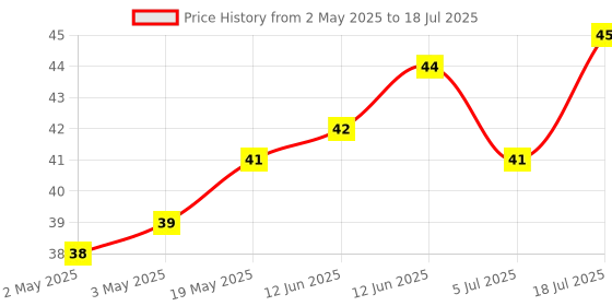 industrybuying.com MICROCHIP Eeprom Serial, 16KBIT, 400KHZ, SOT-23-5, 24AA16T-I/OT microchip Price History Graph from 2 May 2025 to 5 Jul 2025
