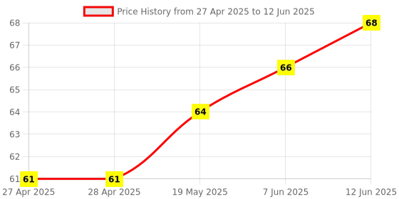 industrybuying.com MICROCHIP Eeprom Serial, 16KBIT, 400KHZ, SOT-23-5, 24LC16BT-I/OT microchip Price History Graph from 27 Apr 2025 to 12 Jun 2025