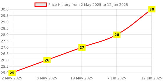 industrybuying.com MICROCHIP Eeprom Serial, 1KBIT, 100KHZ, SOT-23-3, 11AA010T-I/TT microchip Price History Graph from 2 May 2025 to 12 Jun 2025