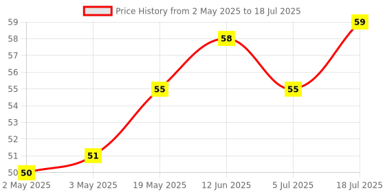 industrybuying.com MICROCHIP Eeprom Serial, 1KBIT, 10MHZ, SOT-23-6, 25AA010AT-I/OT microchip Price History Graph from 2 May 2025 to 5 Jul 2025