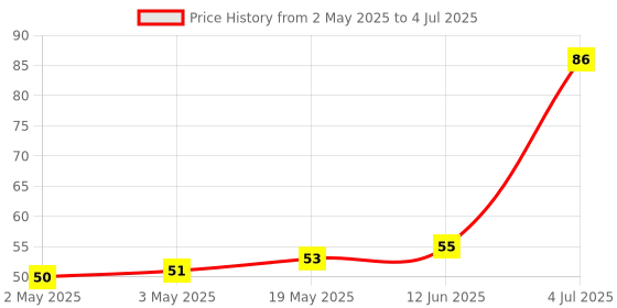 industrybuying.com MICROCHIP Eeprom Serial, 1KBIT, 10MHZ, SOT-23-6, 25LC010AT-I/OT microchip Price History Graph from 2 May 2025 to 4 Jul 2025