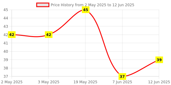 industrybuying.com MICROCHIP Eeprom Serial, 1KBIT, 2MHZ, DIP-8, 93LC46B-I/P microchip Price History Graph from 2 May 2025 to 12 Jun 2025