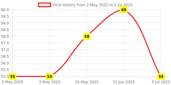 industrybuying.com MICROCHIP Eeprom Serial, 1KBIT, 2MHZ, DIP-8, AT93C46D-PU microchip Price History Graph from 2 May 2025 to 5 Jul 2025