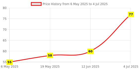 industrybuying.com MICROCHIP Eeprom Serial, 1KBIT, 2MHZ, DIP-8, AT93C46E-PU microchip Price History Graph from 6 May 2025 to 4 Jul 2025