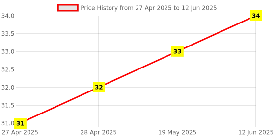 industrybuying.com MICROCHIP Eeprom Serial, 1KBIT, 2MHZ, SOIC-8, 93LC46B-I/SN microchip Price History Graph from 27 Apr 2025 to 12 Jun 2025