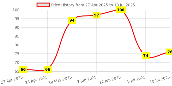 industrybuying.com MICROCHIP Eeprom Serial, 1KBIT, 2MHZ, SOIC-8, 93LC46/SN microchip Price History Graph from 27 Apr 2025 to 5 Jul 2025