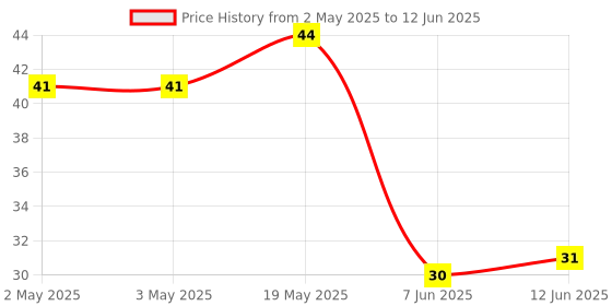 industrybuying.com MICROCHIP Eeprom Serial, 1KBIT, 2MHZ, SOIC-8, AT93C46DN-SH-B microchip Price History Graph from 2 May 2025 to 12 Jun 2025