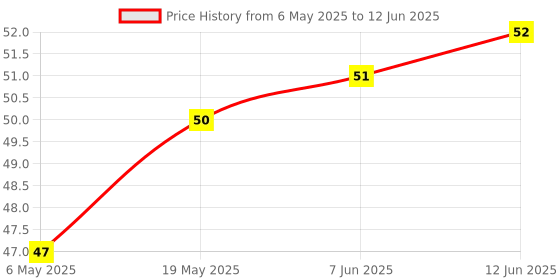industrybuying.com MICROCHIP Eeprom Serial, 1KBIT, 2MHZ, SOIC-8, AT93C46DN-SH-T microchip Price History Graph from 6 May 2025 to 12 Jun 2025