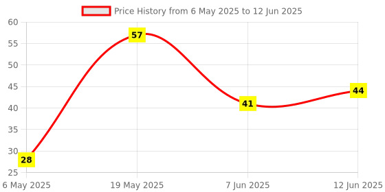 industrybuying.com MICROCHIP Eeprom Serial, 1KBIT, 2MHZ, SOIC-8, AT93C46EN-SH-B microchip Price History Graph from 6 May 2025 to 12 Jun 2025