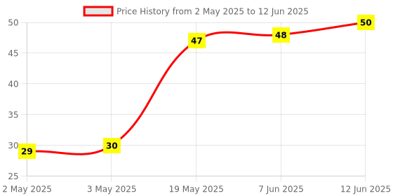 industrybuying.com MICROCHIP Eeprom Serial, 1KBIT, 2MHZ, SOT-23-6, 93AA46BT-I/OT microchip Price History Graph from 2 May 2025 to 12 Jun 2025