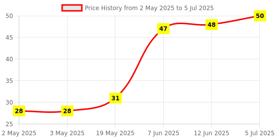 industrybuying.com MICROCHIP Eeprom Serial, 1KBIT, 2MHZ, SOT-23-6, 93LC46BT-I/OT microchip Price History Graph from 2 May 2025 to 5 Jul 2025