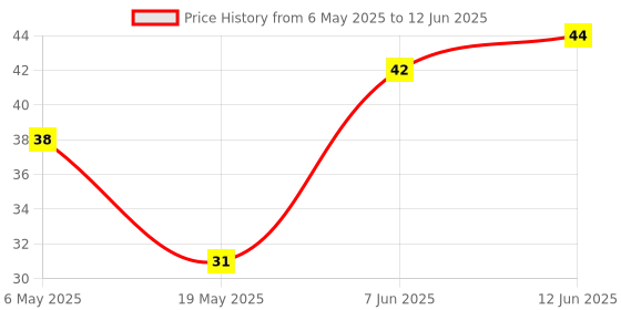 industrybuying.com MICROCHIP Eeprom Serial, 1KBIT, 2MHZ, TSSOP-8, AT93C46D-TH-B microchip Price History Graph from 6 May 2025 to 12 Jun 2025