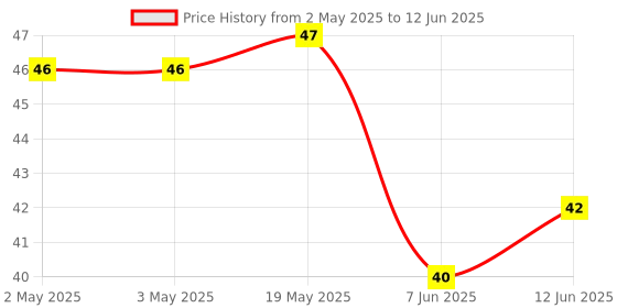 industrybuying.com MICROCHIP Eeprom Serial, 1KBIT, 3MHZ, DIP-8, 93LC46C-I/P microchip Price History Graph from 2 May 2025 to 12 Jun 2025