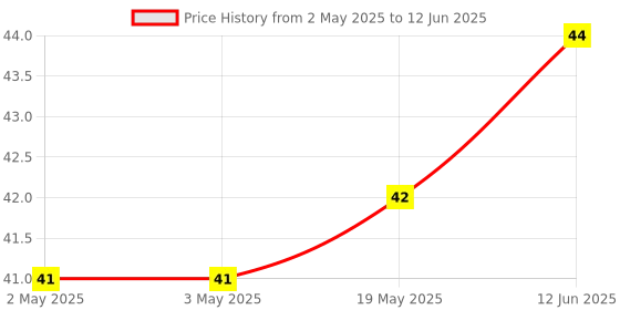 industrybuying.com MICROCHIP Eeprom Serial, 1KBIT, 400KHZ, DIP-8, 24LC01B/P microchip Price History Graph from 2 May 2025 to 12 Jun 2025