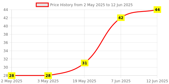 industrybuying.com MICROCHIP Eeprom Serial, 1KBIT, 400KHZ, SOIC-8, 24LC01B-I/SN microchip Price History Graph from 2 May 2025 to 12 Jun 2025
