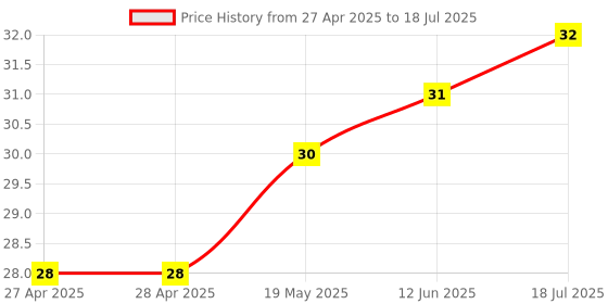 industrybuying.com MICROCHIP Eeprom Serial, 1KBIT, 400KHZ, SOIC-8, 24LC01B/SN microchip Price History Graph from 27 Apr 2025 to 12 Jun 2025