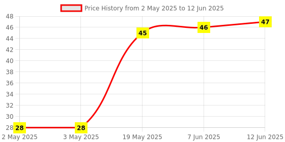 industrybuying.com MICROCHIP Eeprom Serial, 1KBIT, 400KHZ, SOT-23-5, 24AA01T-I/OT microchip Price History Graph from 2 May 2025 to 12 Jun 2025